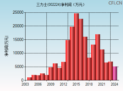 电器配件的生产销售 第109页
