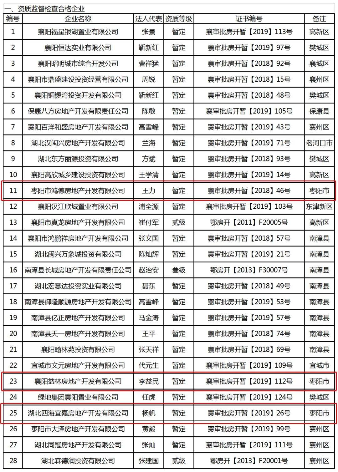 枣阳房产网最新信息